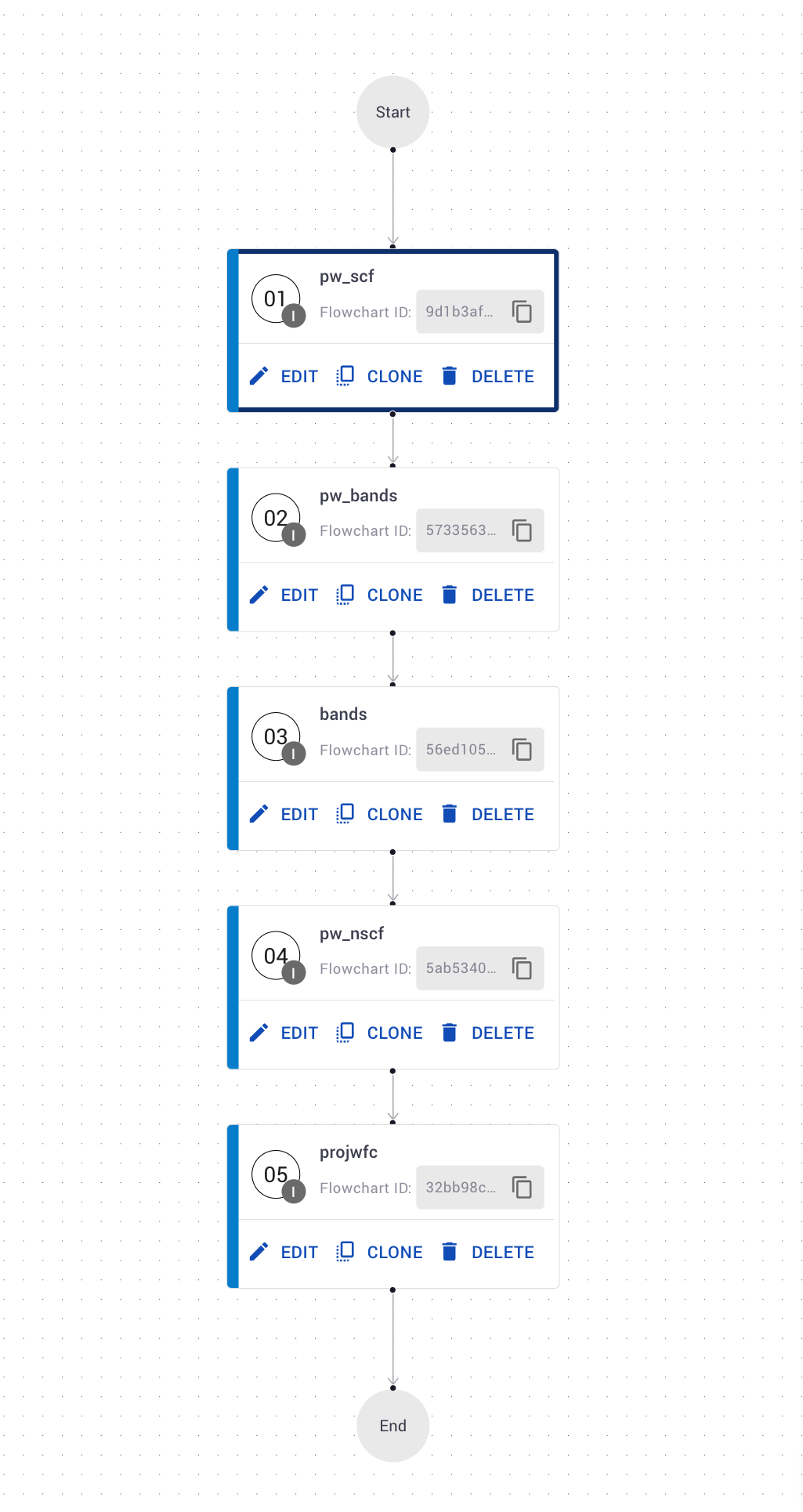 Units Flowchart